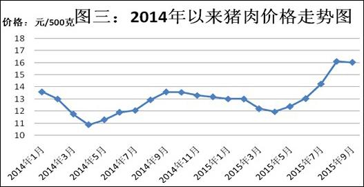 政府信息公開目錄 價格信息 價格服務 監測動態今年以來豬肉價格總體